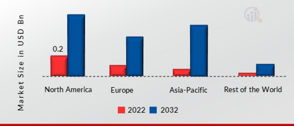 GLOBAL DRONE SENSOR MARKET SHARE BY REGION 2022