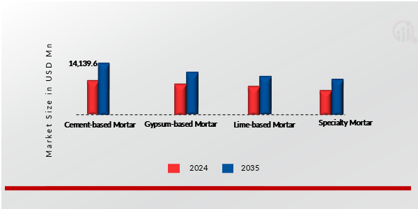 GLOBAL DRY MIX MORTAR MARKET, BY END USER, 2024 & 2035 