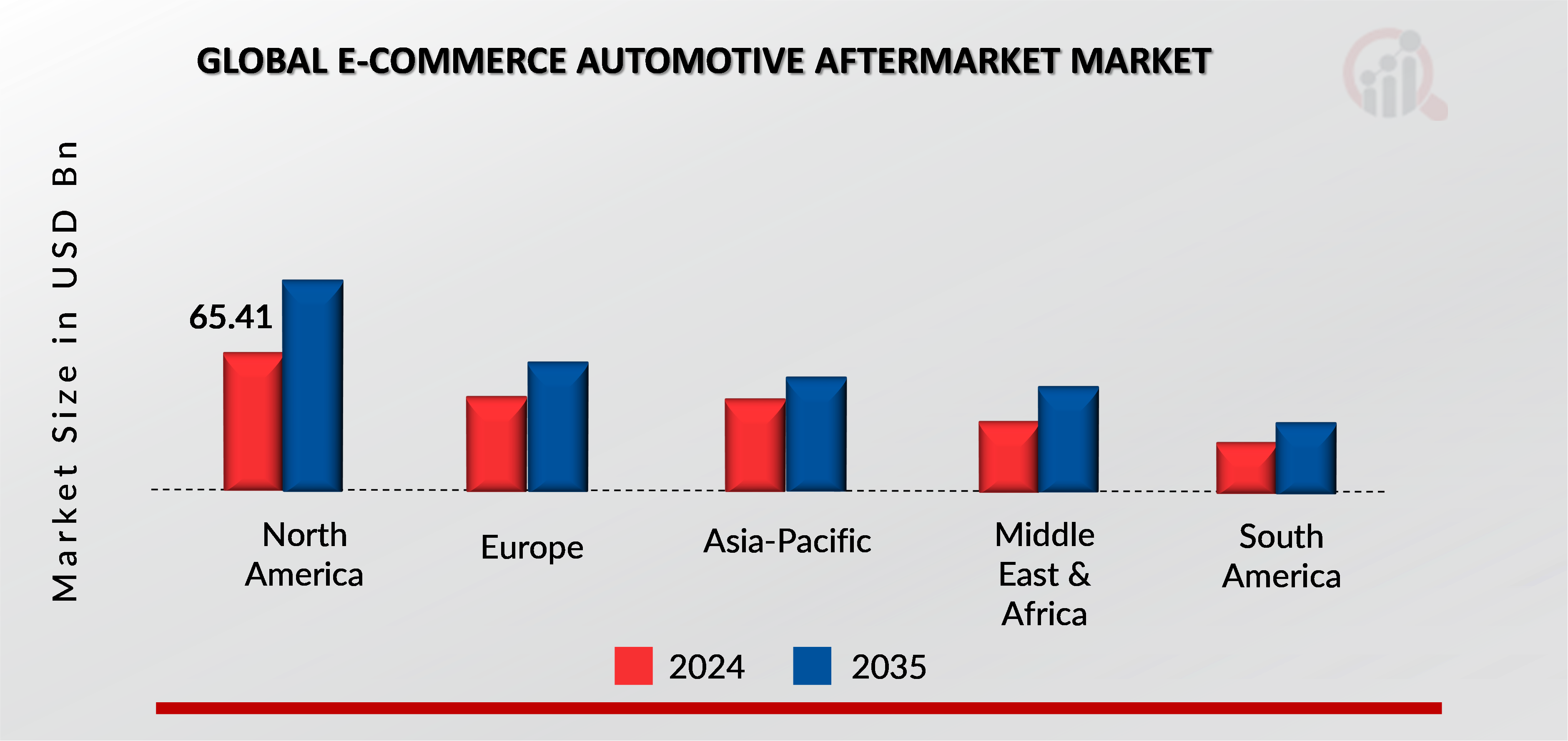 GLOBAL E-COMMERCE AUTOMOTIVE AFTERMARKET VALUE BY REGION 2024 AND 2035