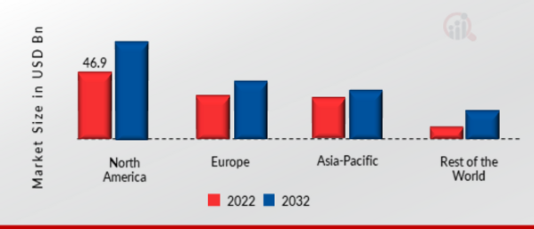 GLOBAL ELECTRICAL & ELECTRONICS TESTING, INSPECTION & CERTIFICATION MARKET SHARE BY REGION 2022