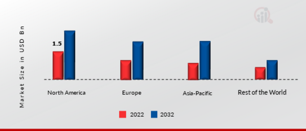 GLOBAL EMAIL ENCRYPTION MARKET SHARE BY REGION 2022