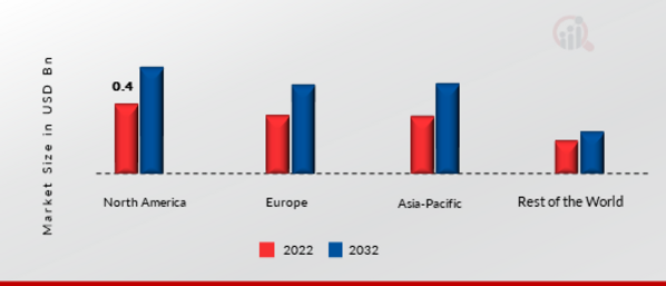 GLOBAL ENTERPRISE DATA MANAGEMENT MARKET SHARE BY REGION 2022