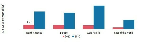 GLOBAL FIELD SERVICE MANAGEMENT MARKET, BY REGION, 2022 and 2030