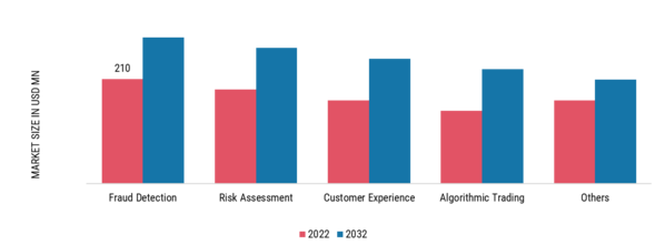 GLOBAL GENERATIVE AI IN BFSI MARKET, BY APPLICATION, 2022 & 2032 