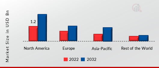 High Bandwidth Memory Market SHARE BY REGION