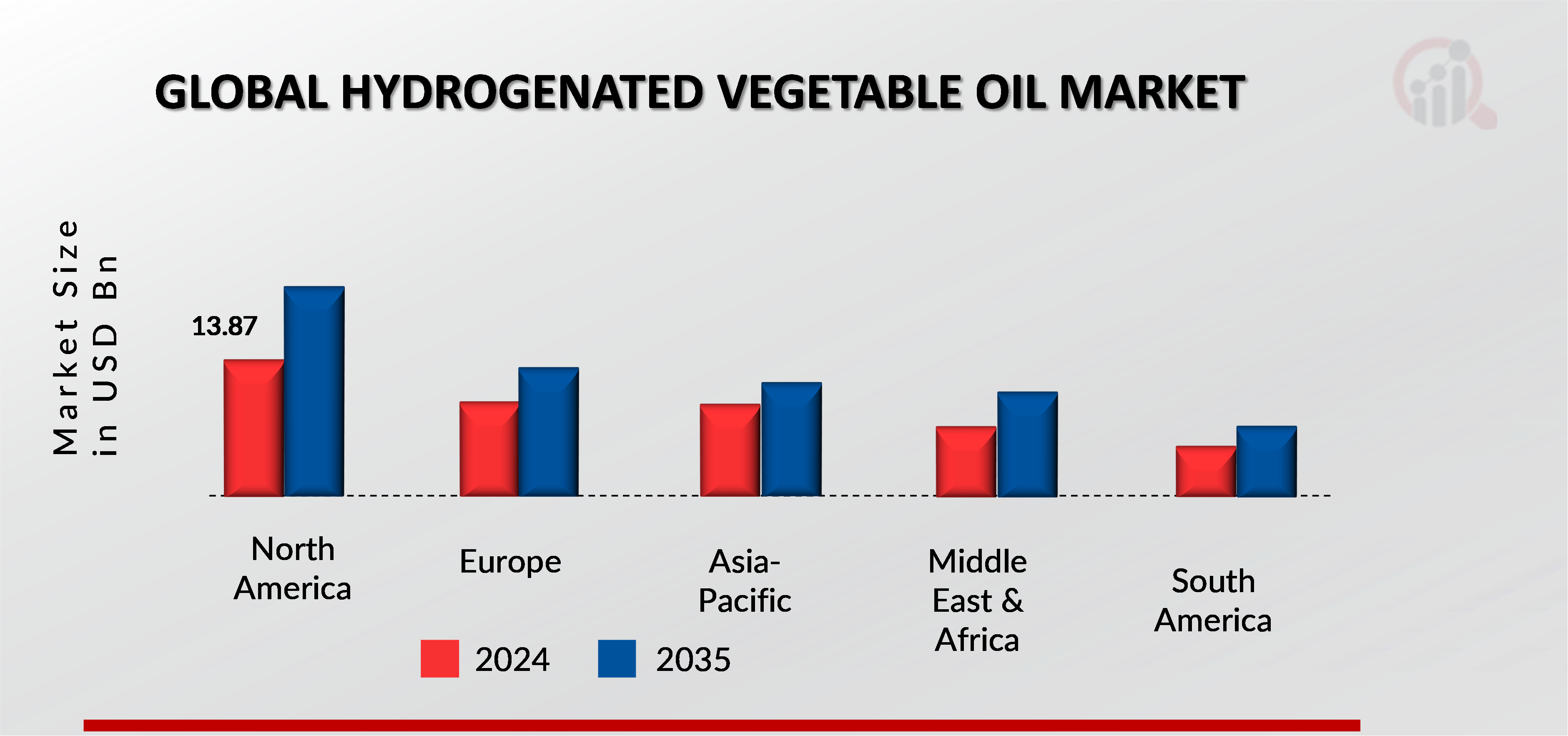 GLOBAL HYDROGENATED VEGETABLE OIL MARKET, BY REGION, 2024 & 2035