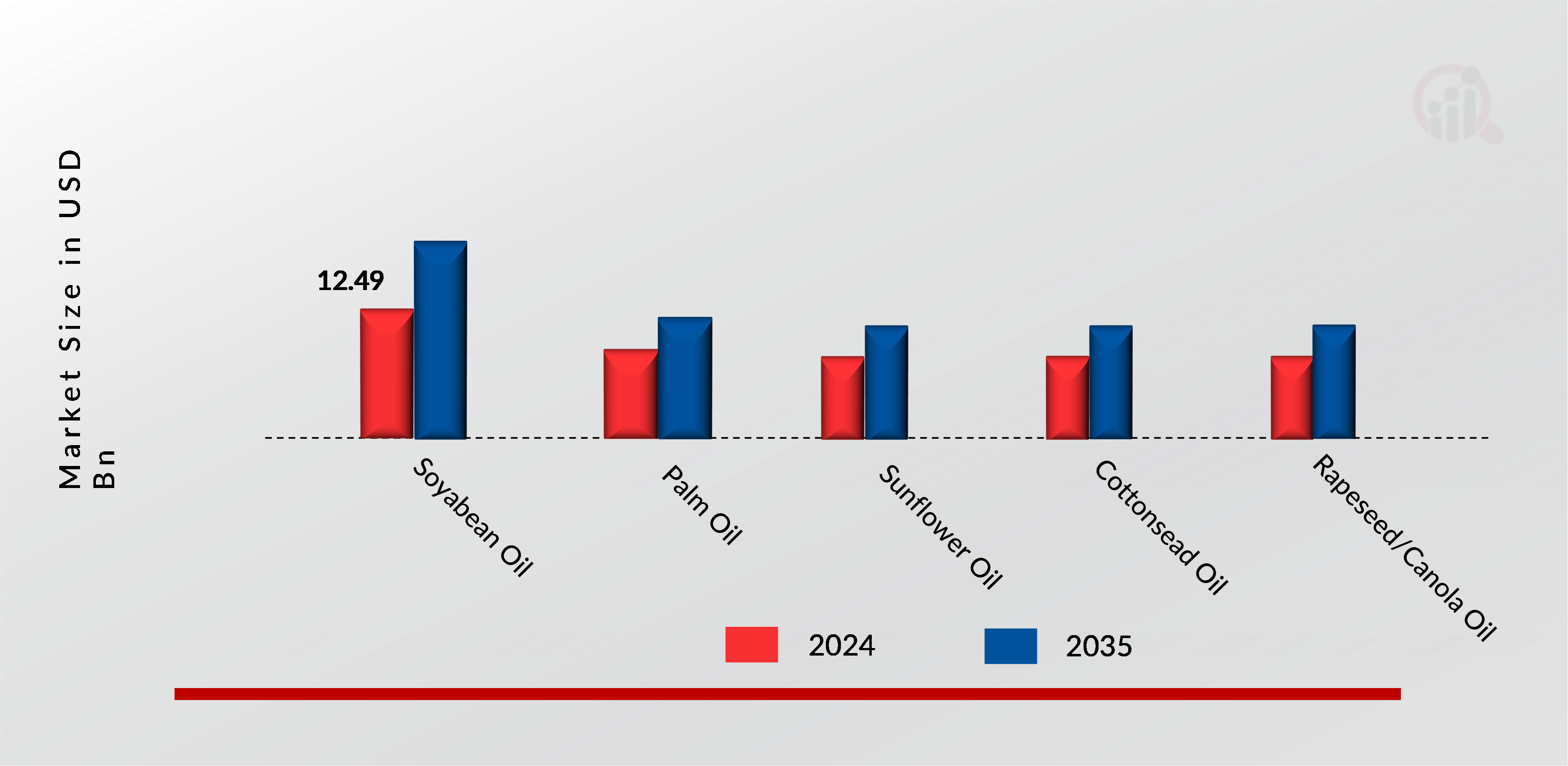 GLOBAL HYDROGENATED VEGETABLE OIL MARKET, BY SOURCE TYPE, 2024 & 2035