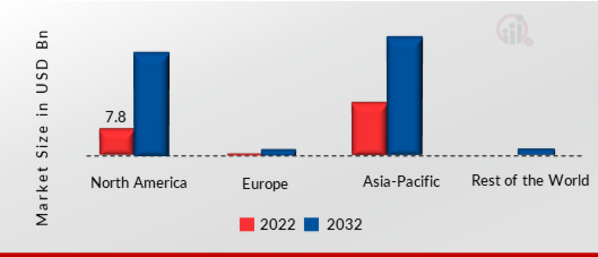 GLOBAL INFRARED SENSOR MARKET SHARE BY REGION 2022