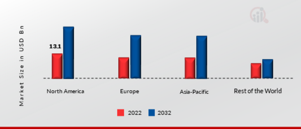 GLOBAL IOT DATA MANAGEMENT MARKET SHARE BY REGION 2022