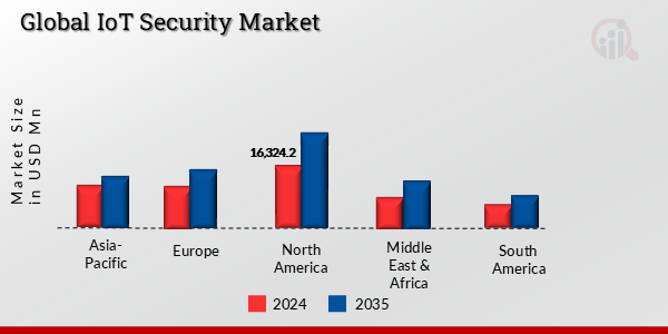 GLOBAL IOT SECURITY MARKET, BY REGION, 2024 & 2035