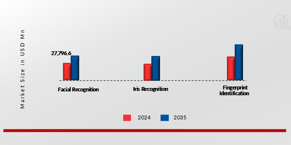 GLOBAL IOT SECURITY MARKET, BY TECHNOLOGY, 2024 & 2035