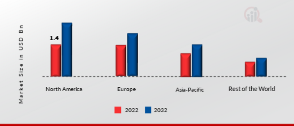 GLOBAL IRIS RECOGNITION MARKET SHARE BY REGION 2022