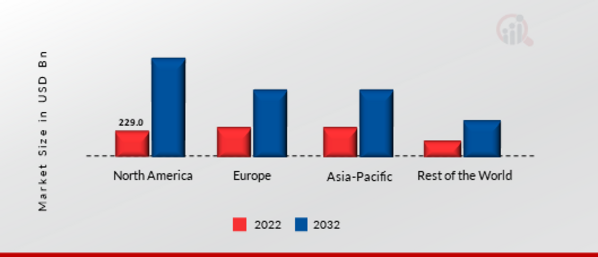 GLOBAL IoT INTEGRATION MARKET SHARE BY REGION 2022