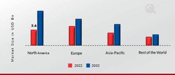 GLOBAL LTE FOR CRITICAL COMMUNICATION MARKET SHARE BY REGION 2022