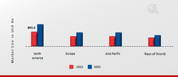 GLOBAL LUXURY TRAVEL MARKET SHARE BY REGION 2022