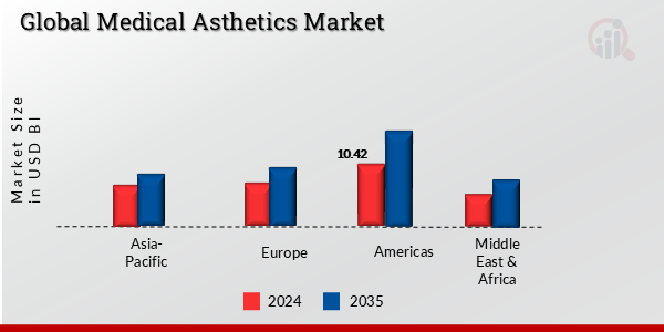 GLOBAL MEDICAL ASTHETICS MARKET, BY REGION, 2024 & 2035
