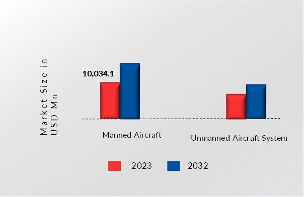 GLOBAL MILITARY AIRBORNE RADAR MARKET, BY APPLICATION, 2023 VS 2033