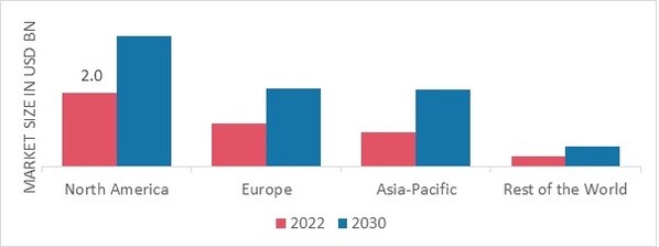 GLOBAL MILITARY NIGHT VISION DEVICE SHARE BY REGION 2022 