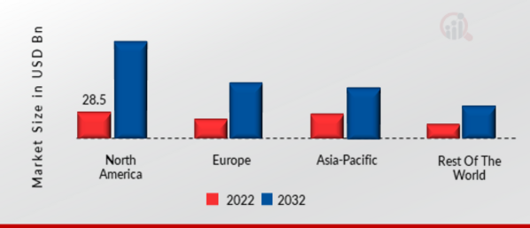 GLOBAL MOBILE GAMBLING MARKET SHARE BY REGION 2022 