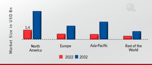 GLOBAL MOBILE MONEY MARKET SHARE BY REGION 2022