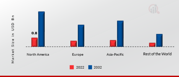 GLOBAL MOBILE WALLET MARKET SHARE BY REGION 2022