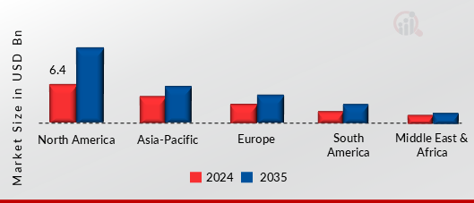 GLOBAL NON-DESTRUCTIVE TESTING (NDT) SERVICES VALUE BY REGION 2024 AND 2035