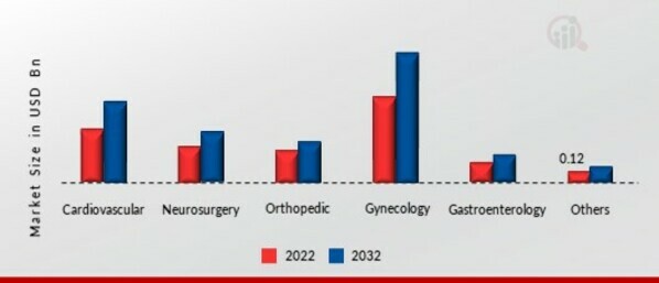 GLOBAL OPERATING ROOM INTEGRATION SYSTEMS BY APPLICATION