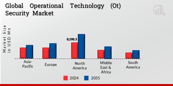 GLOBAL OPERATIONAL TECHNOLOGY (OT) SECURITY MARKET, BY REGION, 2024 & 2035