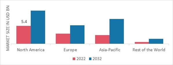 GLOBAL PACKAGED SALADS MARKET SHARE BY REGION 2022