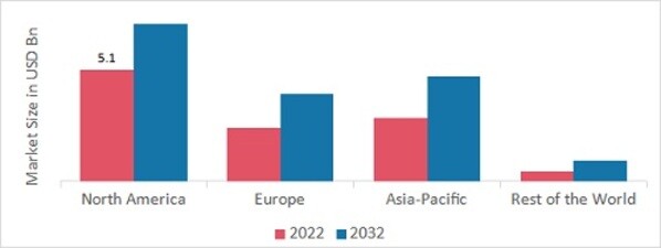 GLOBAL PHYSICAL INTERNET (PI) MARKET SHARE BY REGION 2022