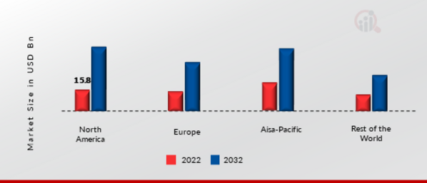 GLOBAL PUBLIC SAFETY ANALYTICS MARKET SHARE BY REGION 2022