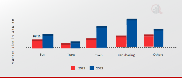 GLOBAL PUBLIC TRANSPORT MARKET, BY Offering, 2022