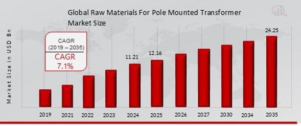 GLOBAL RAW MATERIAL FOR POOLED TRANSFORMER MARKET VALUE (2019-2035)