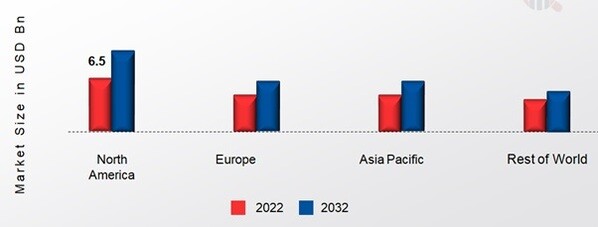 REMOTE PATIENT MONITORING DEVICES MARKET SHARE BY REGION 2022