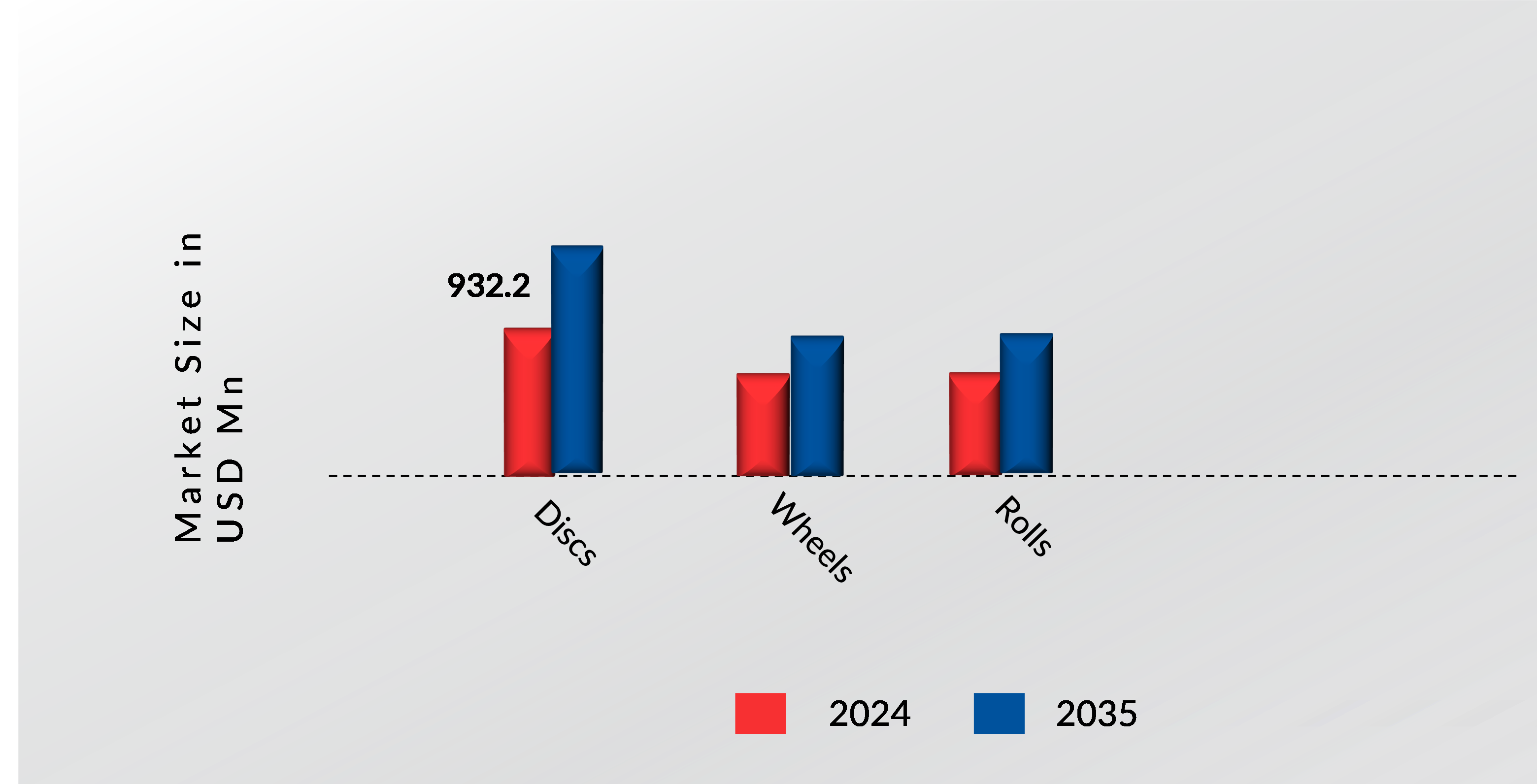 GLOBAL SANDING PADS MARKET SHARE BY PRODUCT 2024 and 2035 (USD Million)