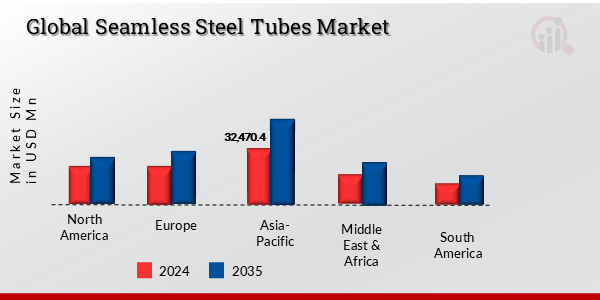 GLOBAL SEAMLESS STEEL TUBES MARKET, BY REGION, 2024 & 2035