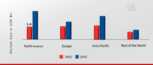 GLOBAL SECURITY ASSURANCE MARKET SHARE BY REGION 2022