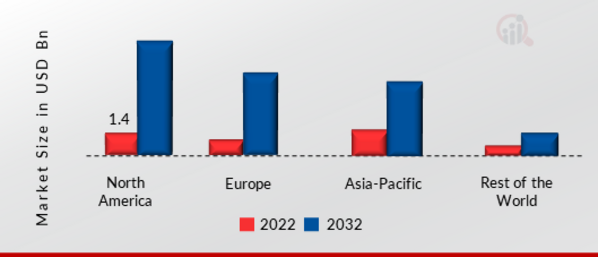 GLOBAL SMART ROBOT MARKET SHARE BY REGION 2022