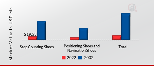 GLOBAL SMART SHOE MARKET, BY MATERIAL, 2022 VS 2032