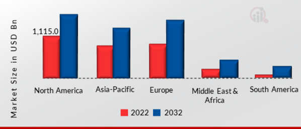 GLOBAL VERTICAL LIFT MODULE (VLM) AND CAROUSEL-BASED ASRS MARKET SIZE BY REGION 2022 & 2032