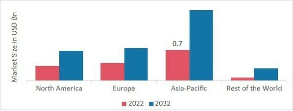 GLOBAL WEIGHT LOSS MARKET SHARE BY REGION 2022