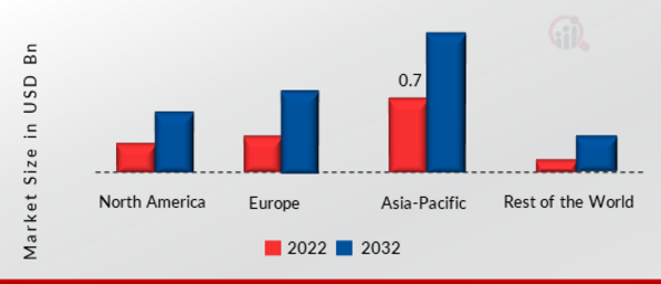 GLOBAL WEIGHT LOSS MARKET SHARE BY REGION 2022