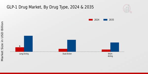 GLP 1 Drug Market Segment