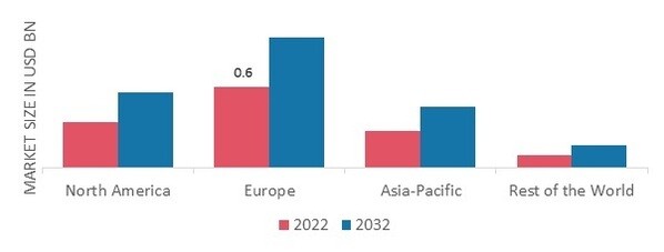 GLUTEN-FREE BAKERY MARKET SHARE BY REGION 2022