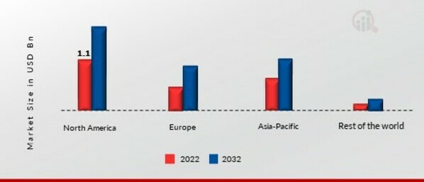 GLUTEN-FREE FLOURS MARKET SHARE BY REGION 2022