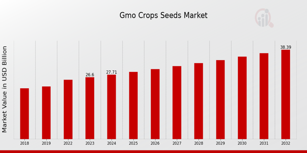 Global GMO Crops Seeds Market Overview