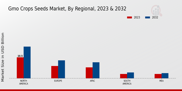 GMO Crops Seeds Market Regional Insights