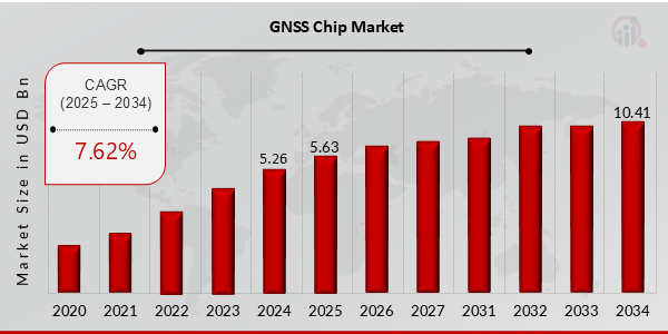 Mercado de chips GNSS