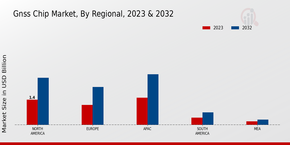 Perspectivas regionales del mercado de chips GNSS