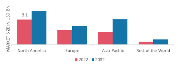 GOAT MILK DERIVATIVES MARKET SHARE BY REGION 2022